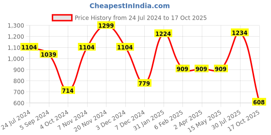 tatacliq.com Bata Women's Red Thong Wedges bata Price History Graph from 24 Jul 2024 to 17 Oct 2025