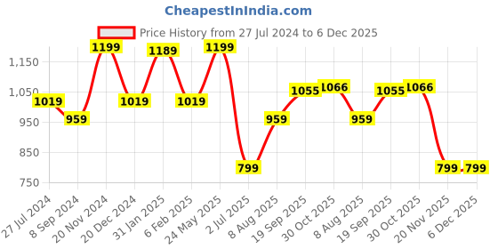 tatacliq.com Bata Women's Red Thong Wedges bata Price History Graph from 27 Jul 2024 to 6 Dec 2025