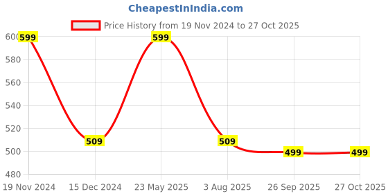 tatacliq.com Bata Women's Red Thong Wedges bata Price History Graph from 19 Nov 2024 to 27 Oct 2025