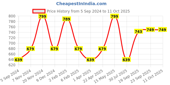 tatacliq.com Bata Women's Red Walking Shoes bata Price History Graph from 5 Sep 2024 to 11 Oct 2025