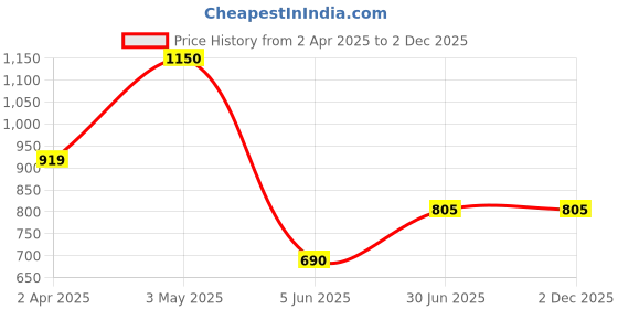 tatacliq.com Bata Women's REXE Silver Cross Strap Sandals bata Price History Graph from 2 Apr 2025 to 2 Dec 2025