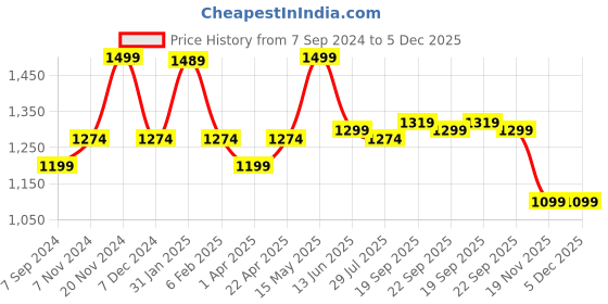 tatacliq.com Bata Women's Rogelio Beige Ankle Strap Wedges bata Price History Graph from 7 Sep 2024 to 5 Dec 2025