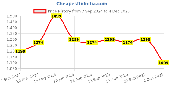 tatacliq.com Bata Women's Rogelio Beige Ankle Strap Wedges bata Price History Graph from 7 Sep 2024 to 4 Dec 2025