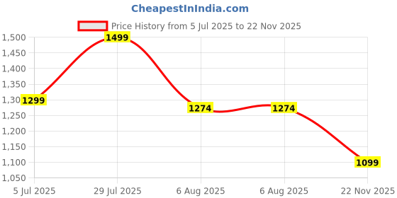 tatacliq.com Bata Women's Rogelio Pink Ankle Strap Wedges bata Price History Graph from 5 Jul 2025 to 22 Nov 2025