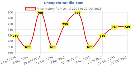 tatacliq.com Bata Women's SANSA Off White Thong Sandals bata Price History Graph from 24 Jul 2024 to 20 Oct 2025
