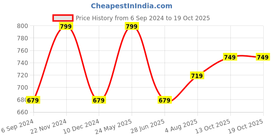 tatacliq.com Bata Women's SANSA Off White Thong Sandals bata Price History Graph from 6 Sep 2024 to 18 Oct 2025