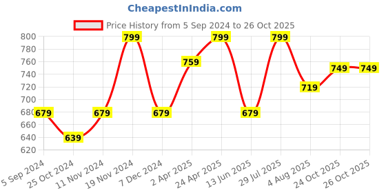 tatacliq.com Bata Women's SANSA Off White Thong Sandals bata Price History Graph from 5 Sep 2024 to 24 Oct 2025