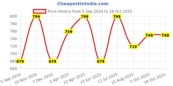 tatacliq.com Bata Women's SANSA Tan Ankle Strap Sandals bata Price History Graph from 5 Sep 2024 to 29 Oct 2025