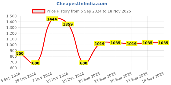 tatacliq.com Bata Women's Sawkin Black Ethnic Sandals bata Price History Graph from 5 Sep 2024 to 18 Nov 2025