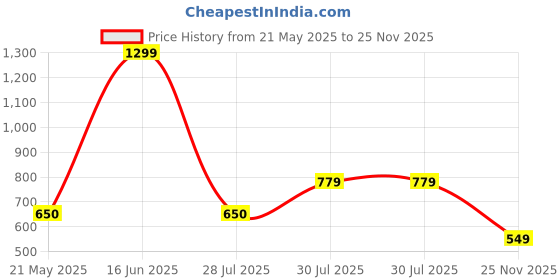tatacliq.com Bata Women's SDYNEY Navy Back Strap Wedges bata Price History Graph from 21 May 2025 to 25 Nov 2025