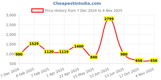 tatacliq.com Bata Women's SHERRY E 23 Black Ethnic Wedges bata Price History Graph from 7 Dec 2024 to 3 Nov 2025