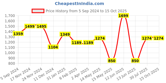 tatacliq.com Bata Women's SHINE BOW Black Flat Ballets bata Price History Graph from 5 Sep 2024 to 14 Oct 2025