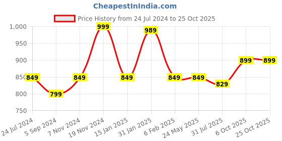 tatacliq.com Bata Women's Silver Toe Ring Sandals bata Price History Graph from 24 Jul 2024 to 25 Oct 2025