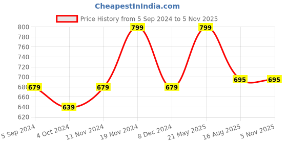 tatacliq.com Bata Women's Slate Blue Thong Sandals bata Price History Graph from 5 Sep 2024 to 4 Nov 2025