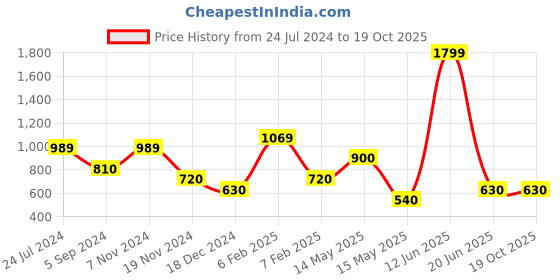 tatacliq.com Bata Women's SOO E 23 Beige Flat Ballets bata Price History Graph from 24 Jul 2024 to 19 Oct 2025