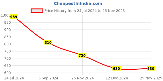 tatacliq.com Bata Women's SOO E 23 Black Flat Ballets bata Price History Graph from 24 Jul 2024 to 24 Nov 2025