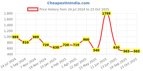 tatacliq.com Bata Women's SOO E 23 Tan Flat Ballets bata Price History Graph from 24 Jul 2024 to 23 Oct 2025