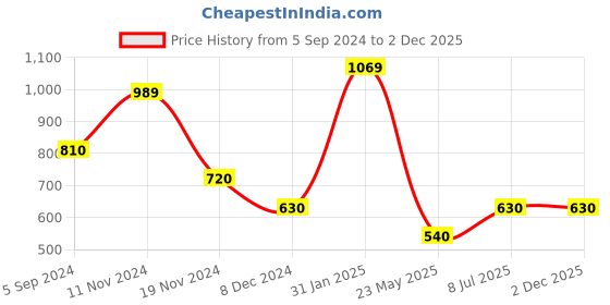 tatacliq.com Bata Women's SOO E 23 Tan Flat Ballets bata Price History Graph from 5 Sep 2024 to 30 Nov 2025