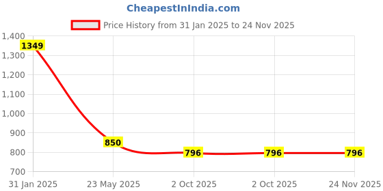 tatacliq.com Bata Women's SQUARE Green Flat Ballets bata Price History Graph from 31 Jan 2025 to 23 Nov 2025