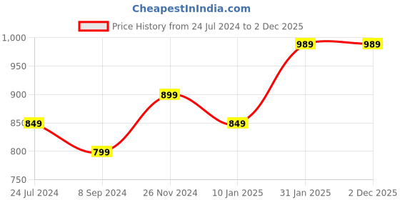 tatacliq.com Bata Women's STRETCH HIGH Black Walking Shoes bata Price History Graph from 24 Jul 2024 to 2 Dec 2025
