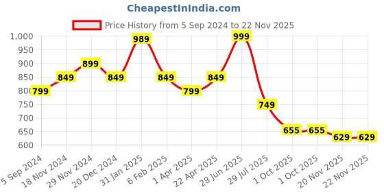 tatacliq.com Bata Women's STRETCH HIGH Grey Walking Shoes bata Price History Graph from 5 Sep 2024 to 22 Nov 2025