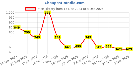 tatacliq.com Bata Women's STRETCH HIGH Grey Walking Shoes bata Price History Graph from 15 Dec 2024 to 3 Dec 2025