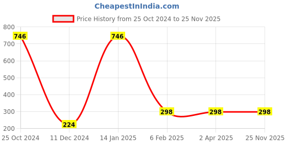 tatacliq.com Bata Women's Stretch Navy Casual Shoes bata Price History Graph from 25 Oct 2024 to 25 Nov 2025