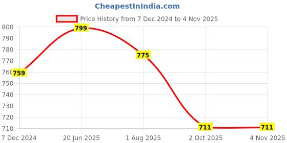 tatacliq.com Bata Women's SUSAN Grey Thong Wedges bata Price History Graph from 7 Dec 2024 to 4 Nov 2025