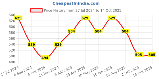 tatacliq.com Bata Women's Tan Ankle Strap Sandals bata Price History Graph from 27 Jul 2024 to 13 Oct 2025