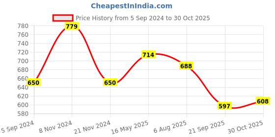 tatacliq.com Bata Women's Tan Ankle Strap Sandals bata Price History Graph from 5 Sep 2024 to 30 Oct 2025