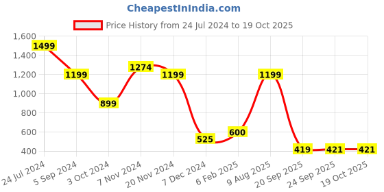 tatacliq.com Bata Women's Tan Ankle Strap Wedges bata Price History Graph from 24 Jul 2024 to 18 Oct 2025