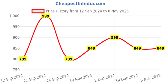 tatacliq.com Bata Women's Tan Casual Sandals bata Price History Graph from 12 Sep 2024 to 6 Nov 2025