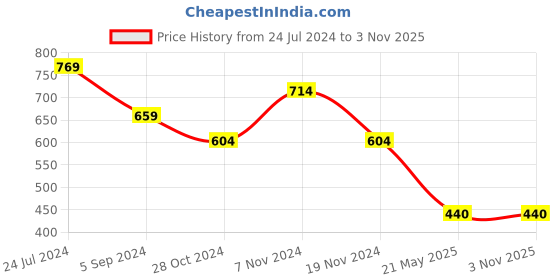 tatacliq.com Bata Women's Tan Casual Wedges bata Price History Graph from 24 Jul 2024 to 2 Nov 2025