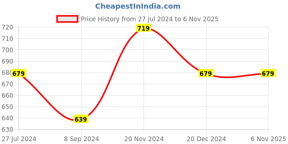 tatacliq.com Bata Women's Tan Flat Ballets bata Price History Graph from 27 Jul 2024 to 2 Nov 2025