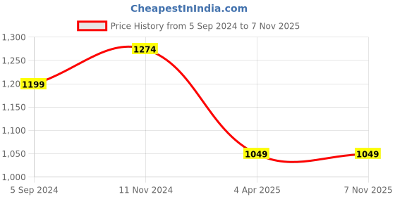 tatacliq.com Bata Women's Tan Flat Ballets bata Price History Graph from 5 Sep 2024 to 5 Nov 2025