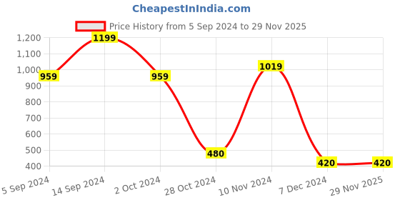 tatacliq.com Bata Women's Tan Flat Ballets bata Price History Graph from 5 Sep 2024 to 28 Nov 2025