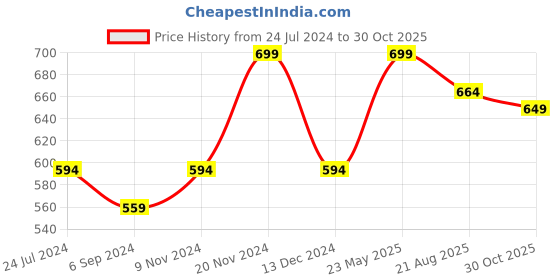 tatacliq.com Bata Women's Tan Flip Flops bata Price History Graph from 24 Jul 2024 to 30 Oct 2025