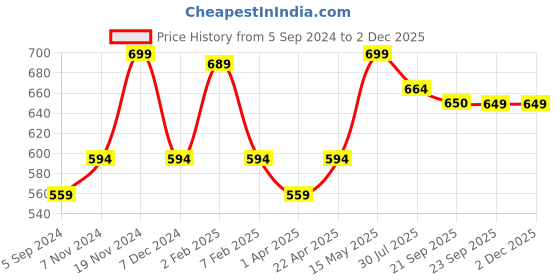 tatacliq.com Bata Women's Tan Flip Flops bata Price History Graph from 5 Sep 2024 to 2 Dec 2025