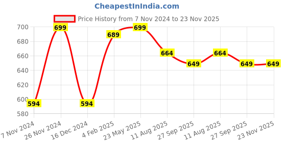 tatacliq.com Bata Women's Tan Flip Flops bata Price History Graph from 7 Nov 2024 to 22 Nov 2025