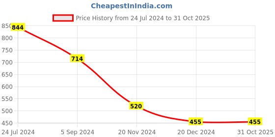 tatacliq.com Bata Women's Tan Sling Back Sandals bata Price History Graph from 24 Jul 2024 to 31 Oct 2025
