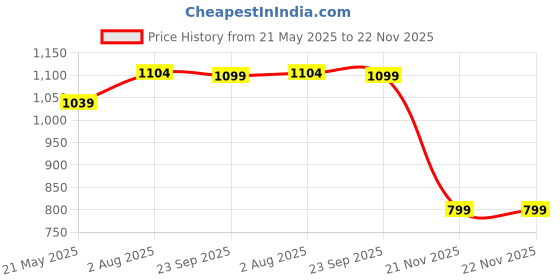 tatacliq.com Bata Women's Tan T-Strap Wedges bata Price History Graph from 21 May 2025 to 21 Nov 2025