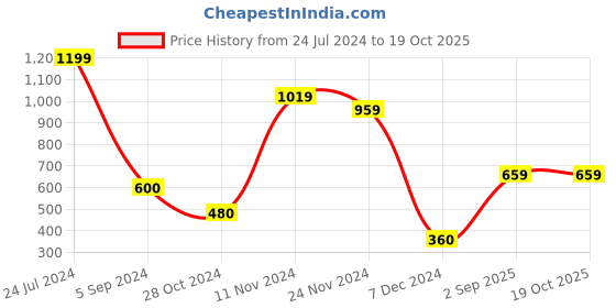 tatacliq.com Bata Women's Tan Thong Sandals bata Price History Graph from 24 Jul 2024 to 19 Oct 2025