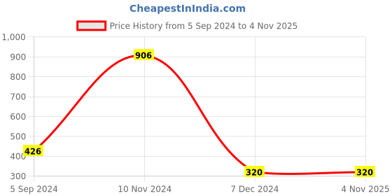 tatacliq.com Bata Women's Tan Thong Sandals bata Price History Graph from 5 Sep 2024 to 4 Nov 2025
