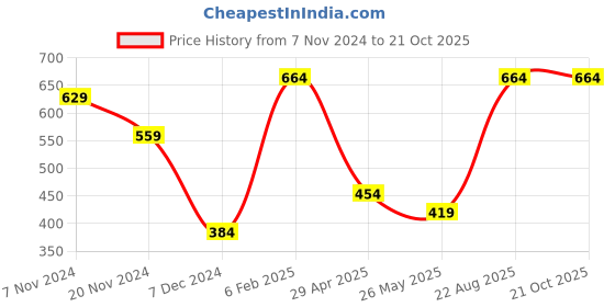 tatacliq.com Bata Women's Tan Thong Sandals bata Price History Graph from 7 Nov 2024 to 20 Oct 2025