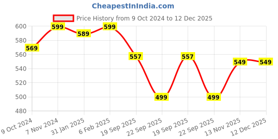 tatacliq.com Bata Women's Tan Thong Wedges bata Price History Graph from 9 Oct 2024 to 11 Dec 2025