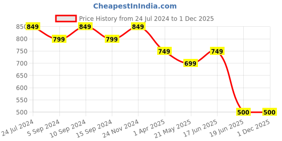 tatacliq.com Bata Women's Tan Thong Wedges bata Price History Graph from 24 Jul 2024 to 1 Dec 2025