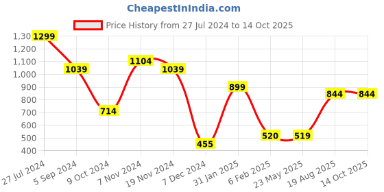 tatacliq.com Bata Women's Tan Thong Wedges bata Price History Graph from 27 Jul 2024 to 13 Oct 2025