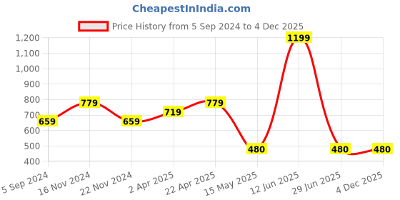 tatacliq.com Bata Women's Tan Thong Wedges bata Price History Graph from 5 Sep 2024 to 3 Dec 2025
