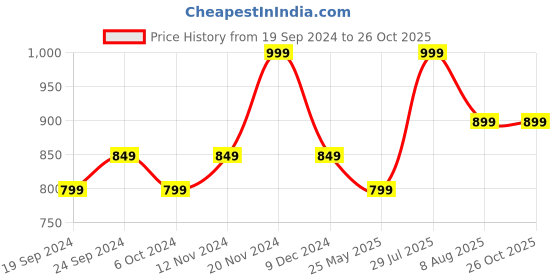 tatacliq.com Bata Women's Tan Thong Wedges bata Price History Graph from 19 Sep 2024 to 25 Oct 2025