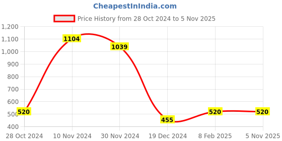 tatacliq.com Bata Women's Tan Thong Wedges bata Price History Graph from 28 Oct 2024 to 4 Nov 2025